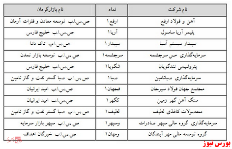 ۱۱ نماد معاملاتی مشمول دامنه نوسان در فرابورس