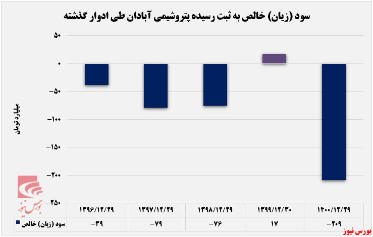 روند سود و زیان خالص شپترو+بورس نیوز