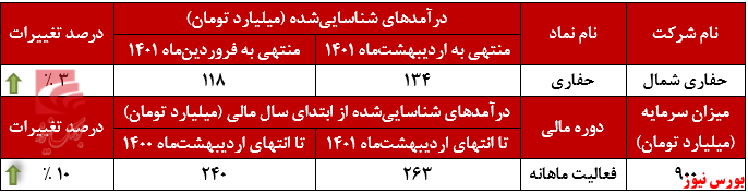 عملکرد ماهانه حفاری شمال+بورس نیوز