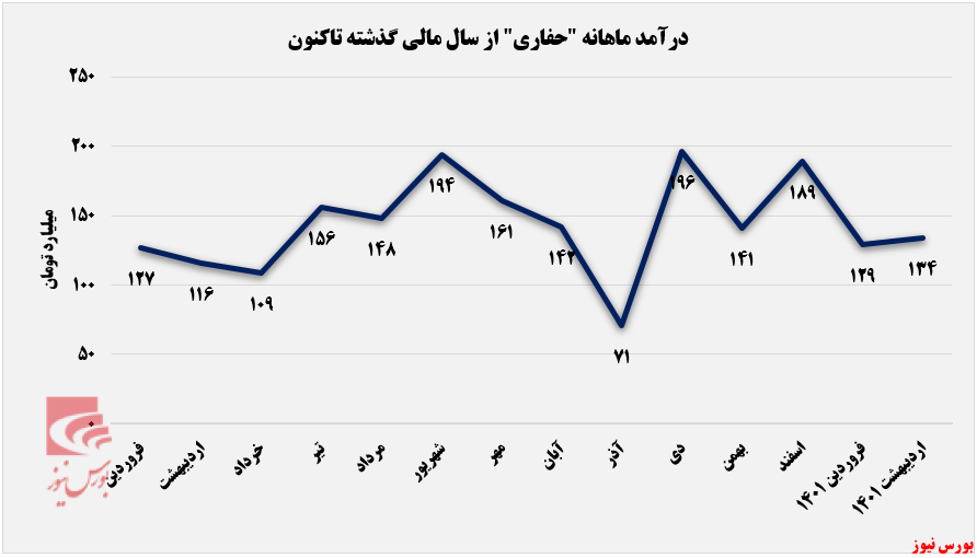 روند کسب درآمدهای حفاری+بورس نیوز