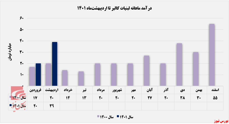 روند درآمد ماهانه غالبر+بورس نیوز