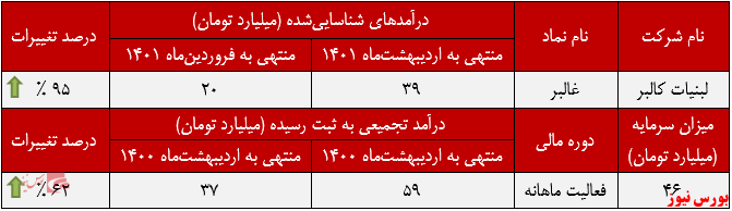 عملکرد ماهانه غالبر+بورس نیوز