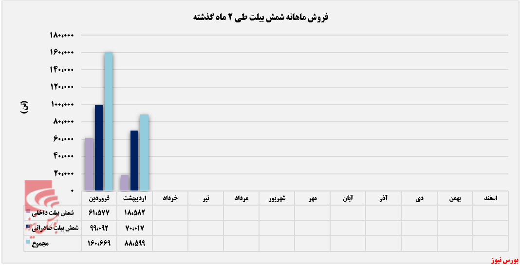 مقدار فروش شمش بیلت فولاد کاوه جنوب کیش+بورس نیوز