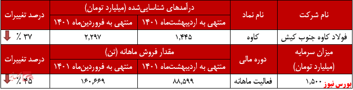 عملکرد ماهانه فولاد کاوه جنوب کیش+بورس نیوز