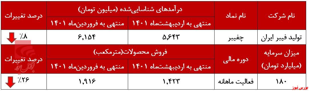 قرمزی وضعیت 