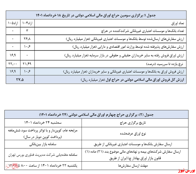 اعلام نتیجه سومین حراج اوراق مالی اسلامی دولتی در سال جاری