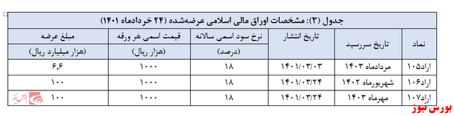 اعلام نتیجه سومین حراج اوراق مالی اسلامی دولتی در سال جاری