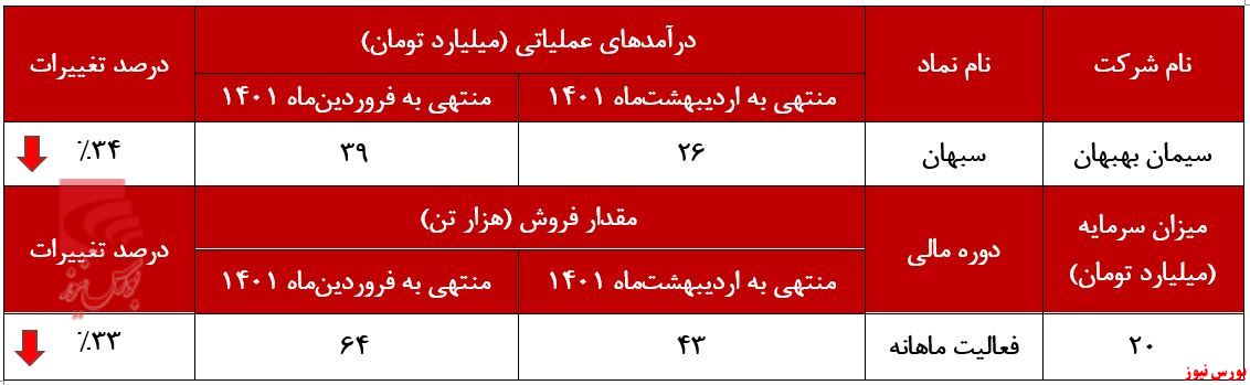 کاهش ۳۴ درصدی درآمد 