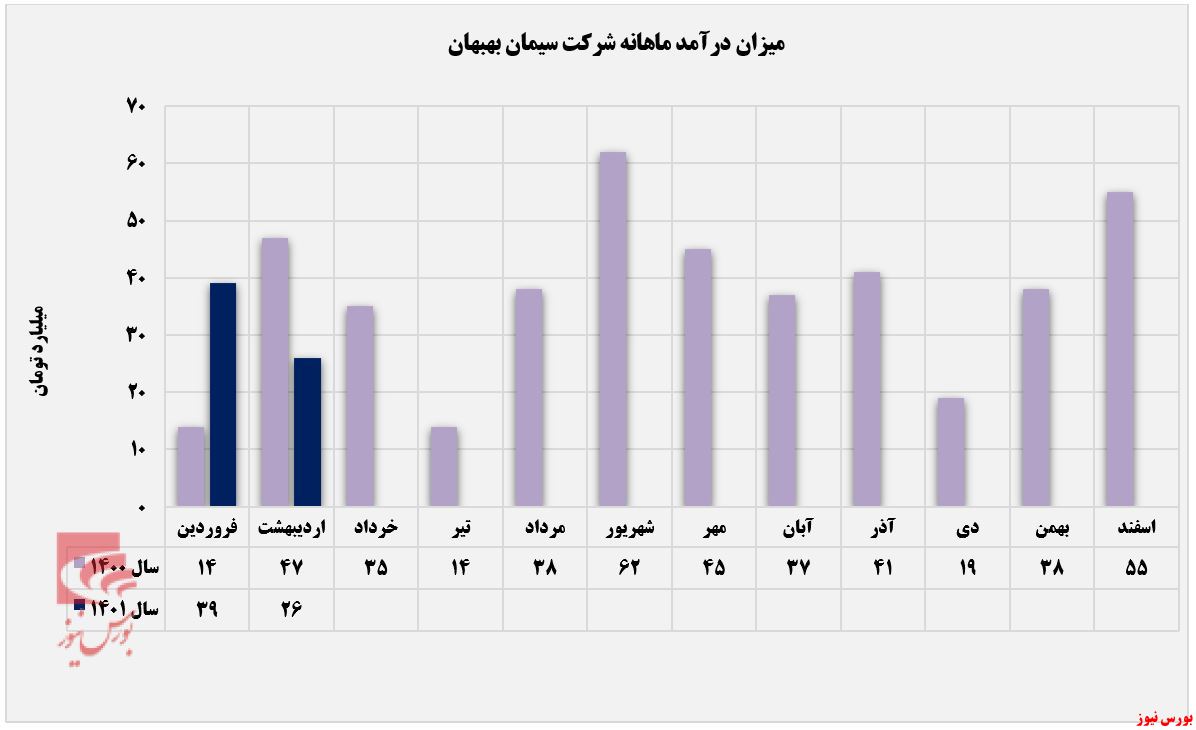 کاهش ۳۴ درصدی درآمد 