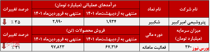 عملکرد ماهانه پتروشیمی امیرکبیر+بورس نیوز