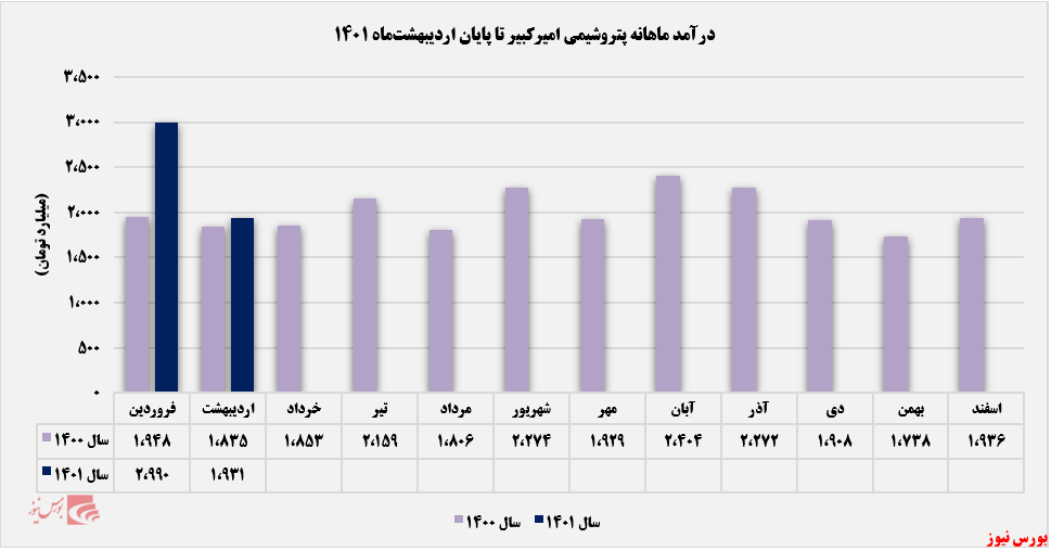 روند درآمد ماهانه شکبیر+بورس نیوز