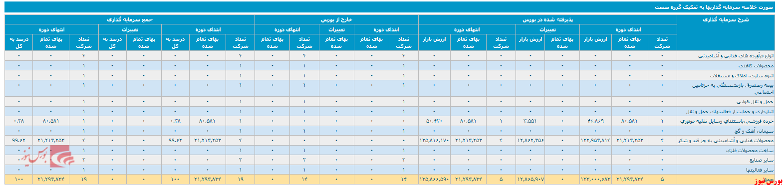 صورت وضعیت پورتفوی یک ماهه 