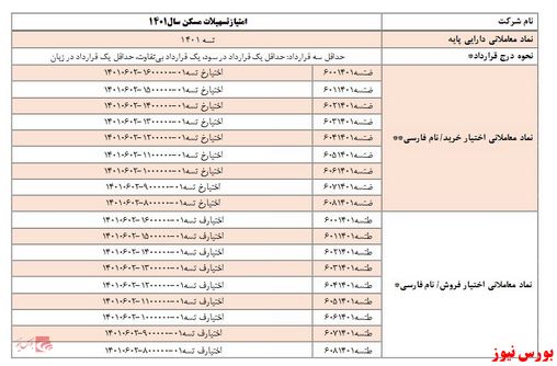 قرارداد‌های اختیار خرید و فروش تسه معامله می شود