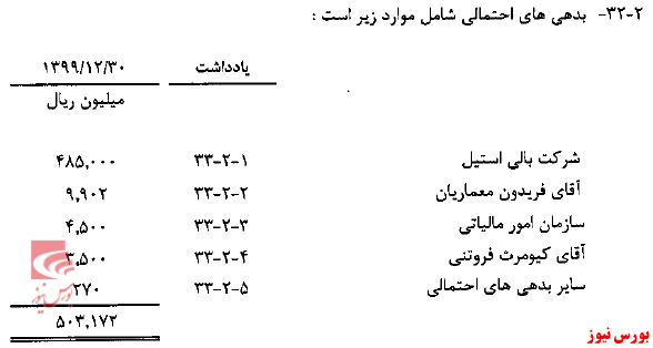 بدهی های احتمالی فولاد آذربایجان+بورس نیوز