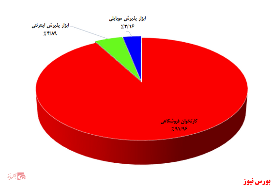 رشد ۱۱ درصدی مبلغ و تعداد تراکنش‌ها