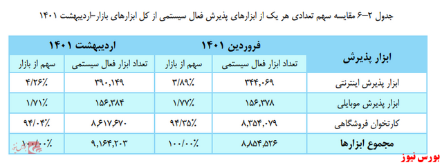 رشد ۱۱ درصدی مبلغ و تعداد تراکنش‌ها