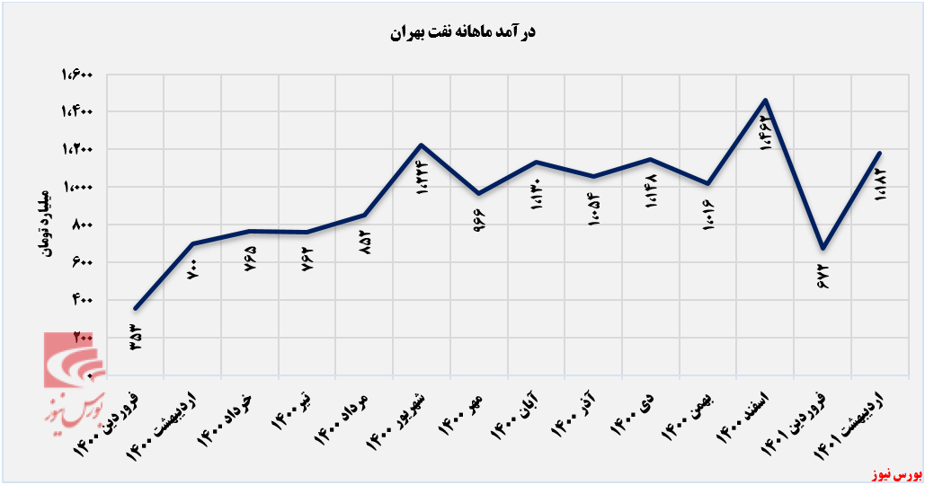 روند درآمد ماهانه شبهرن تا اردیبهشت‌+بورس نیوز