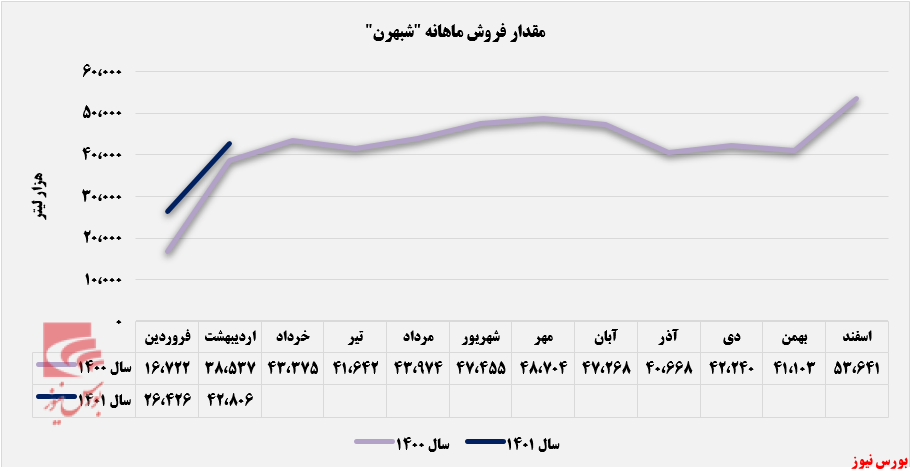 روند خطی فروش ماهانه شبهرن+بورس نیوز