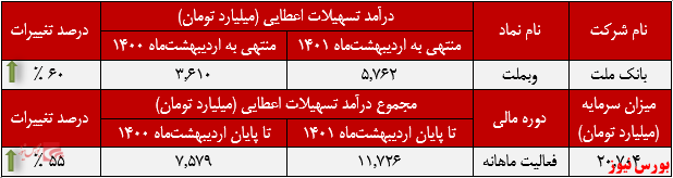 عملکرد ماهانه وبملت+بورس نیوز