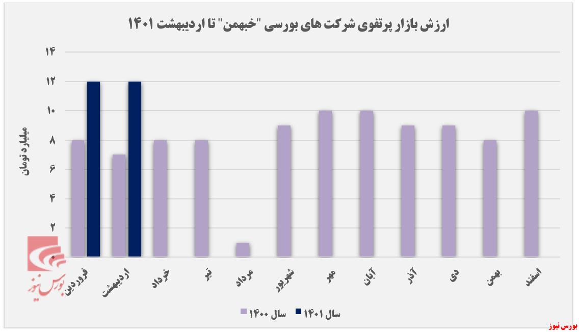 ارزش بازار 