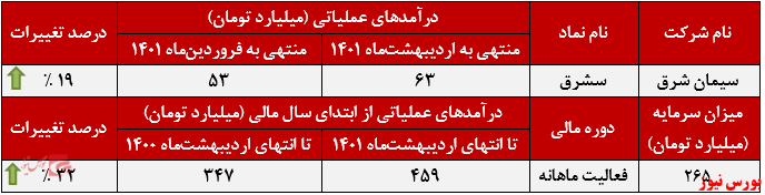 عملکرد ماهانه سشرق+بورس نیوز
