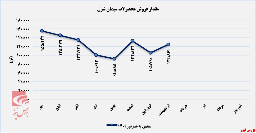 فروش ماهانه سیمان شرق+بورس نیوز