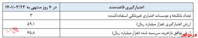 گزارش عملیات اجرایی سیاست پولی