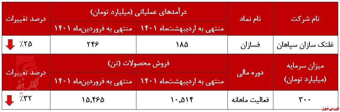 تداوم سراشیبی درآمد 