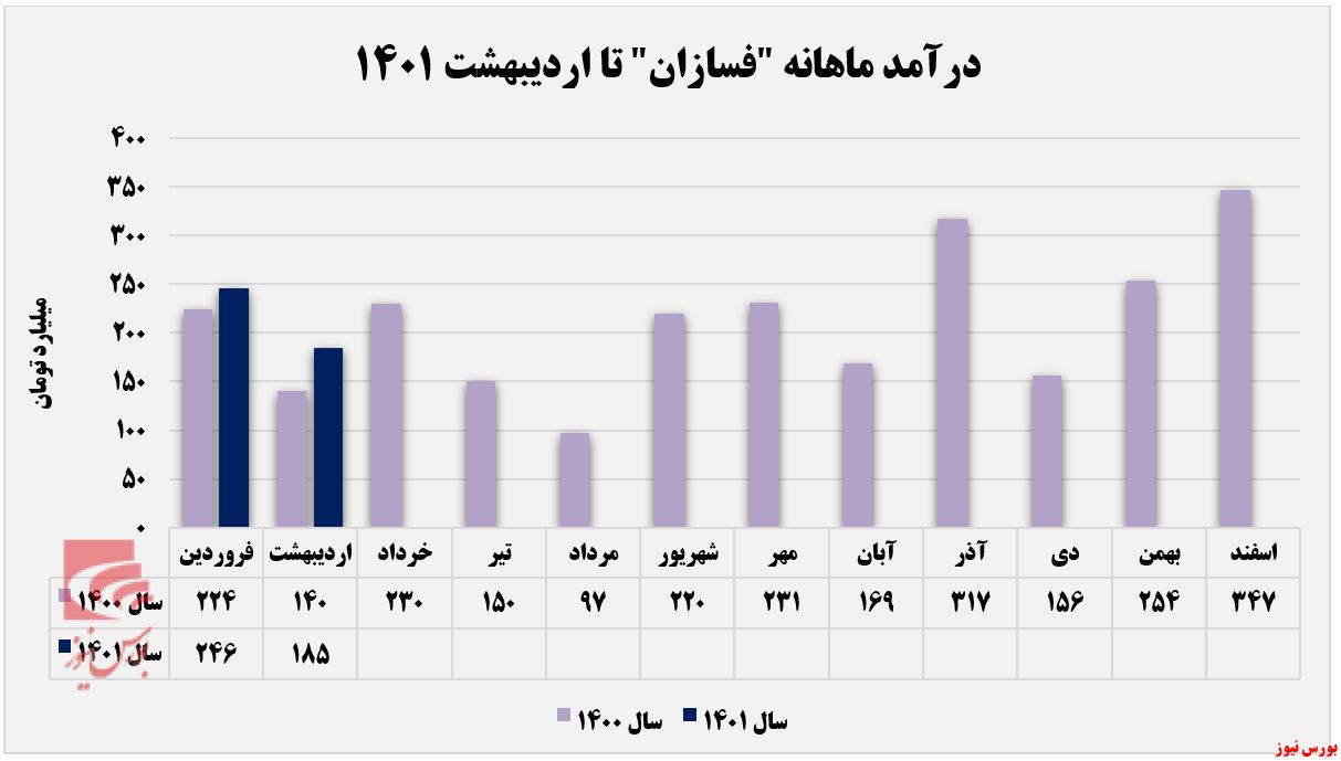 تداوم سراشیبی درآمد 