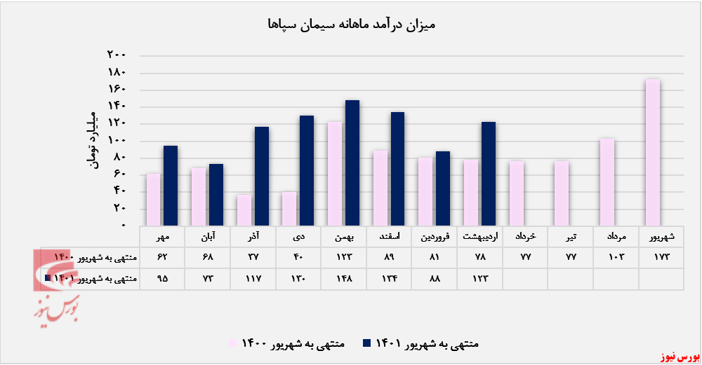 روند درامد ماهانه سپاها+بورس نیوز