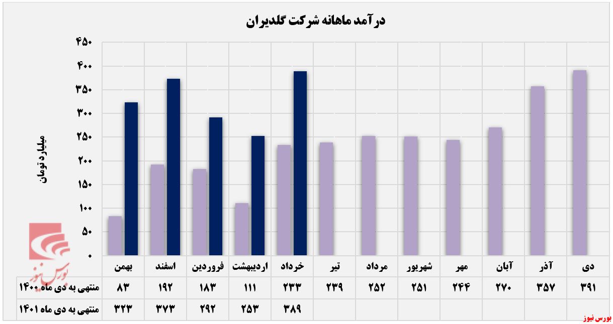 محصولات صوتی و تصویری، پرفروش‌ترین محصول 