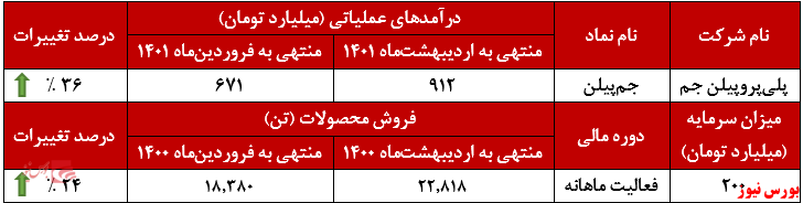 عملکرد ماهانه جم پیلن+بورس نیوز