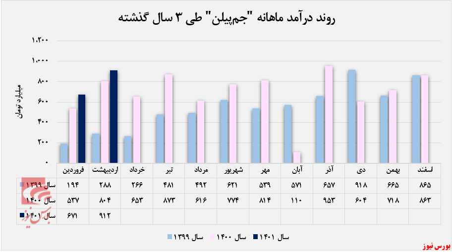 روند کسب درآمد ماهانه جم پیلن+بورس نیوز