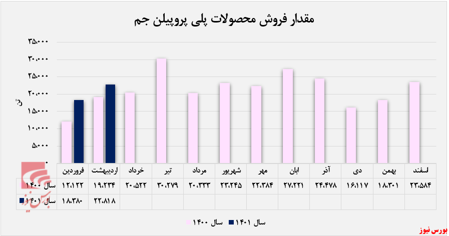 مقدار فروش ماهانه جم پیلن+بورس نیوز