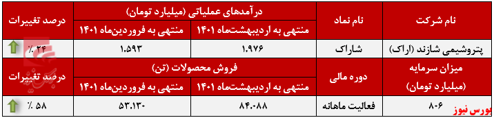 عملکرد ماهانه پتروشیمی شازند+بورس نیوز