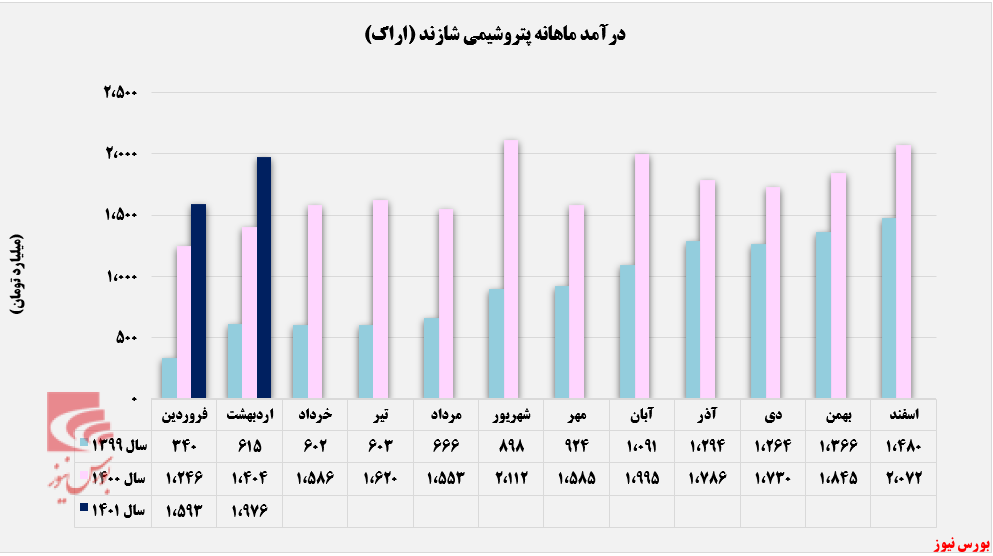 روند کسب درآمد ماهانه شاراک+بورس نیوز