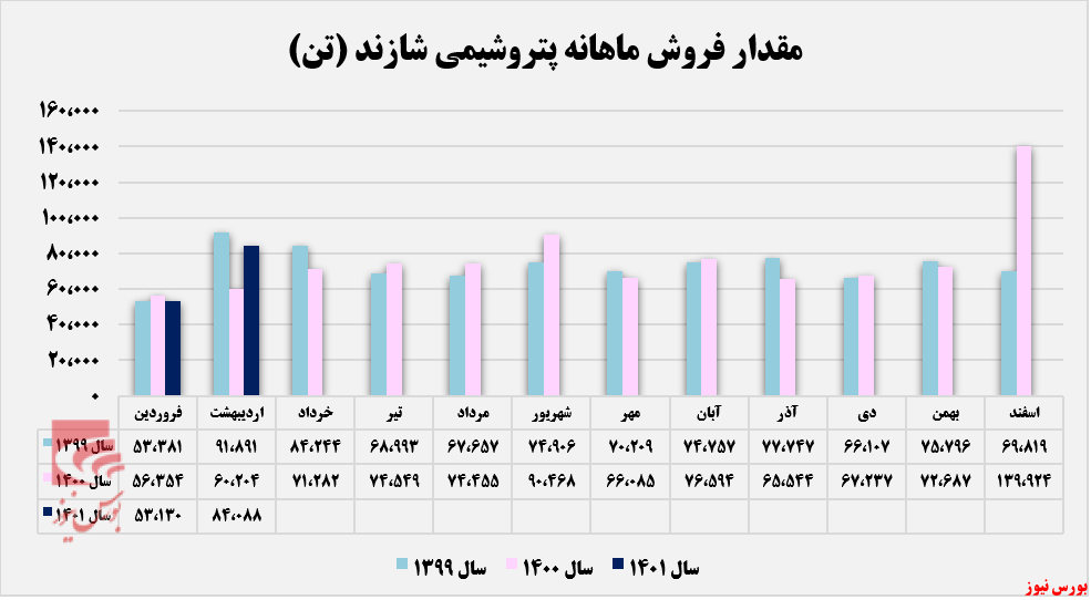 «پلی‌پروپیلن» درآمدزاترین محصول پتروشیمی شازندمقدار فروش ماهانه شاراک+بورس نیوز