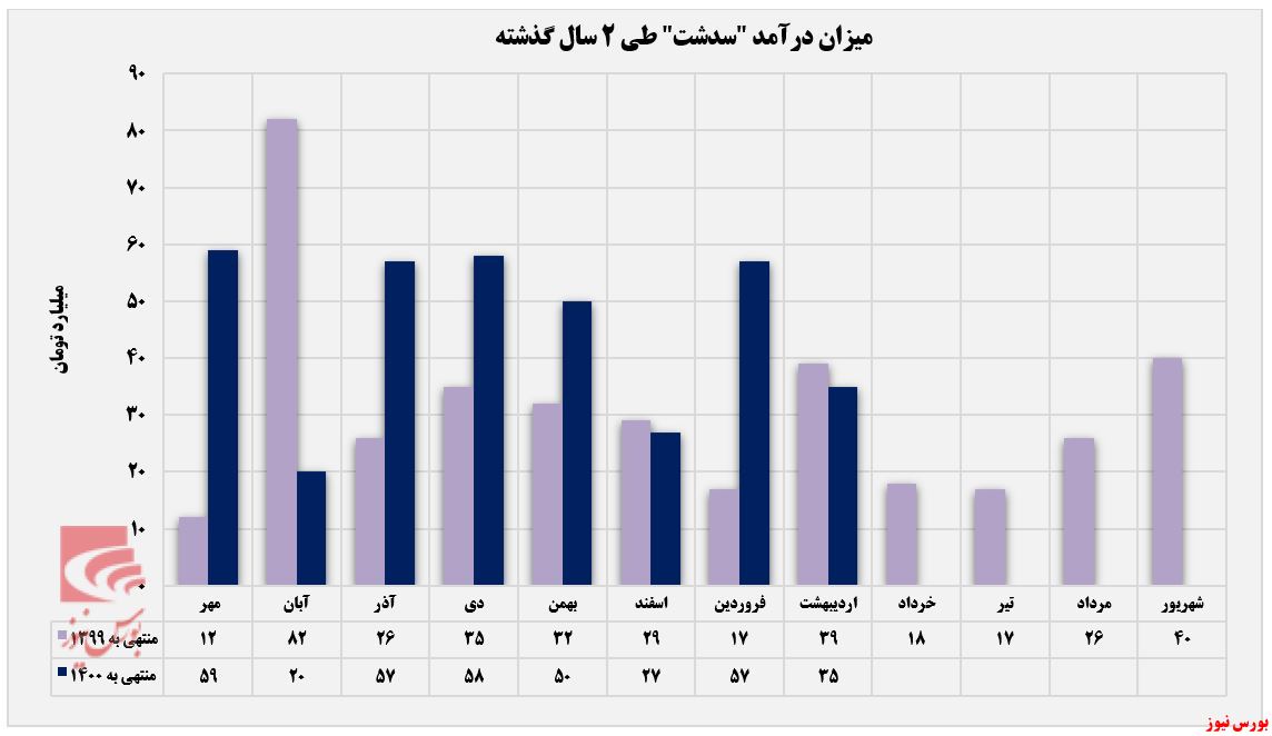 چتر شدن روند نوسانی در بازار 