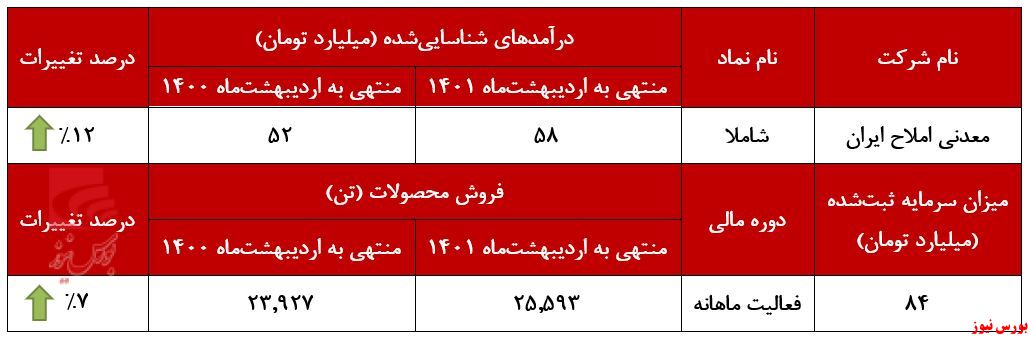 بازگشت روند صعودی در 