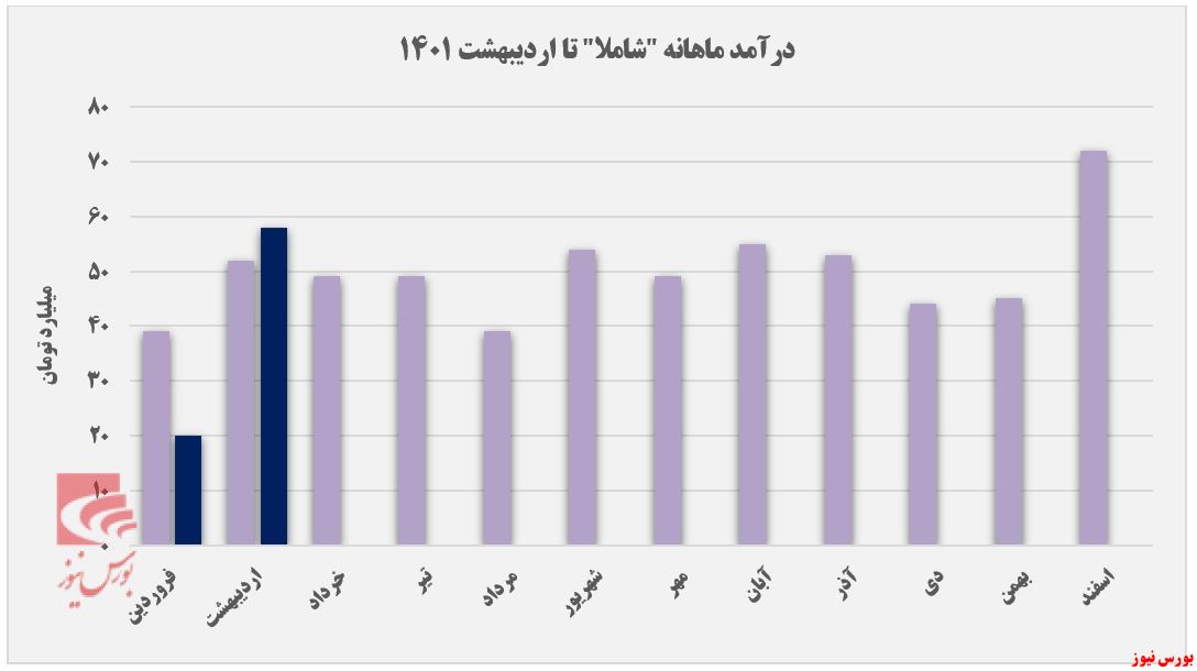 بازگشت روند صعودی در 