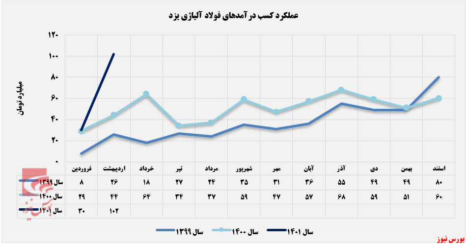 روند کسب درآمد ماهانه فولای تا اردیبهشت+بورس نیوز