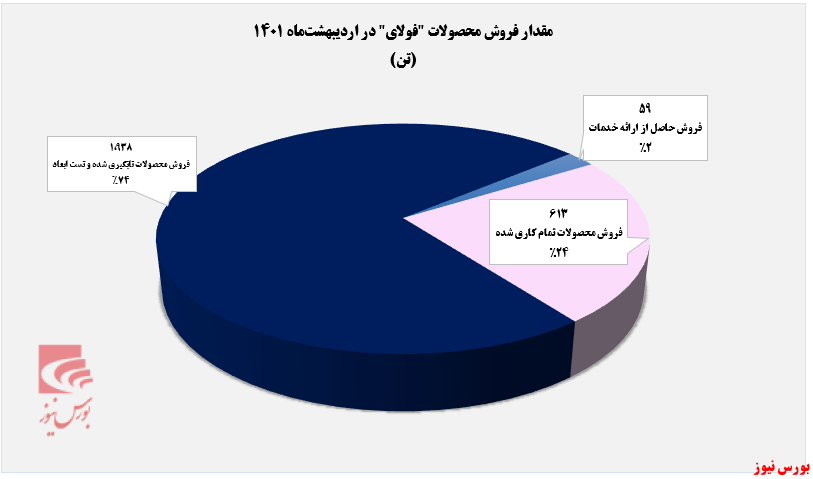 مقدار فروش اردیبهشت ماه فولای+بورس نیوز