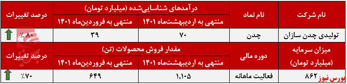 روند رو به رشد درآمد ماهانه چدن+بورس نیوز