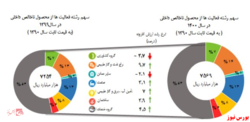رشد ۴ درصدی تولید ناخالص داخلی با نفت رشد ۴ درصدی تولید ناخالص داخلی با نفت