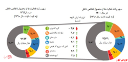 رشد ۴ درصدی تولید ناخالص داخلی با نفت