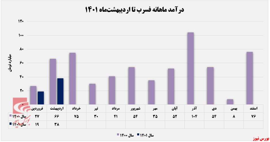 روند درآمد ماهانه فسرب+بورس نیوز