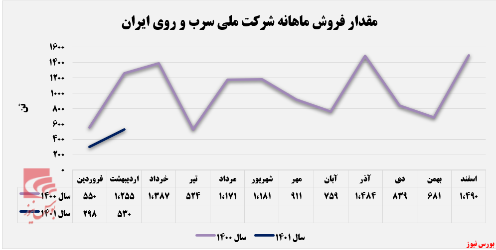 فروش ماهانه فسرب+بورس نیوز