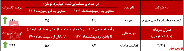 روند صعودی درآمد ماهانه 