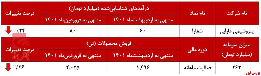 ثبت روند نزولی ۲۴ درصدی درآمد 