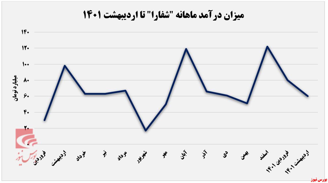 ثبت روند نزولی ۲۴ درصدی درآمد 